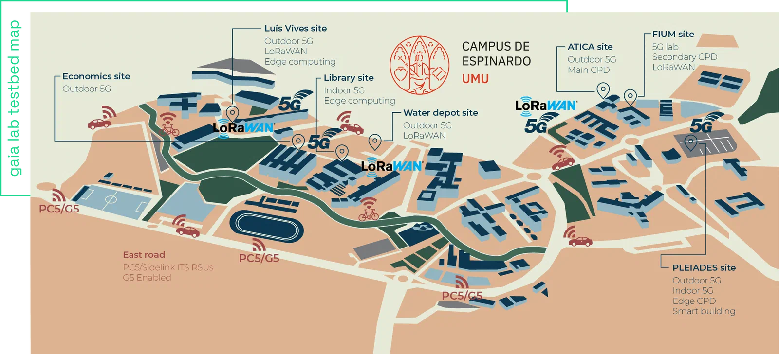 Gaia Lab testbed map of the Espinardo campus: Economics (outdoor 5G), Luis Vives (outdoor 5G, LoRaWAN, edge computing), Library (indoor 5G, edge computing), Water depot (outdoor 5G, LoRaWAN), ATICA (outdoor 5G, main CPD), FIUM (5G lab, secondary CPD, LoRaWAN) and PLEIADES (outdoor and indoor 5G, edge CPD, smart building) sites, plus the East road with PC5/Sidelink ITS RSUs, G5 enabled
