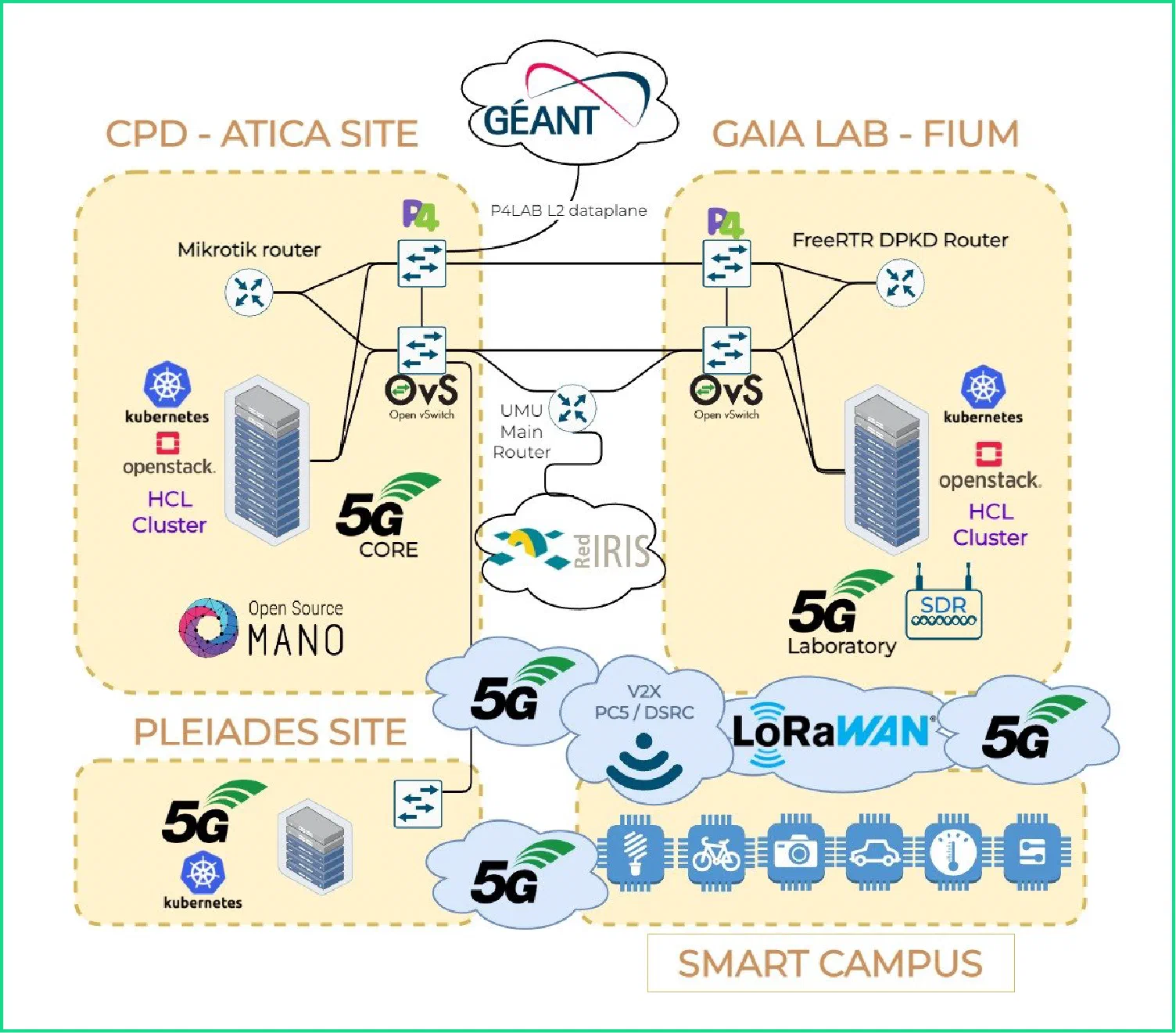 Diagram of the wired network: the CPD–ATICA, Gaia Lab–FIUM and PLEIADES sites linked through P4 and Open vSwitch nodes, with GÉANT and RedIRIS uplinks, 5G core and laboratory, LoRaWAN, V2X PC5/DSRC and the smart campus